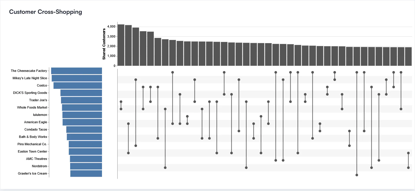 Cross-shopping chart showing shared customers across merchant combinations