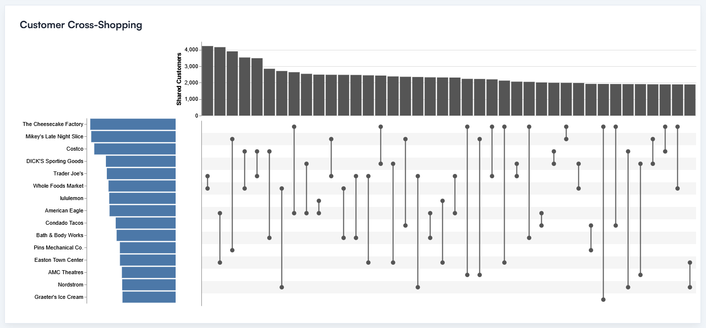 Cross-shopping chart showing shared customers across merchant combinations