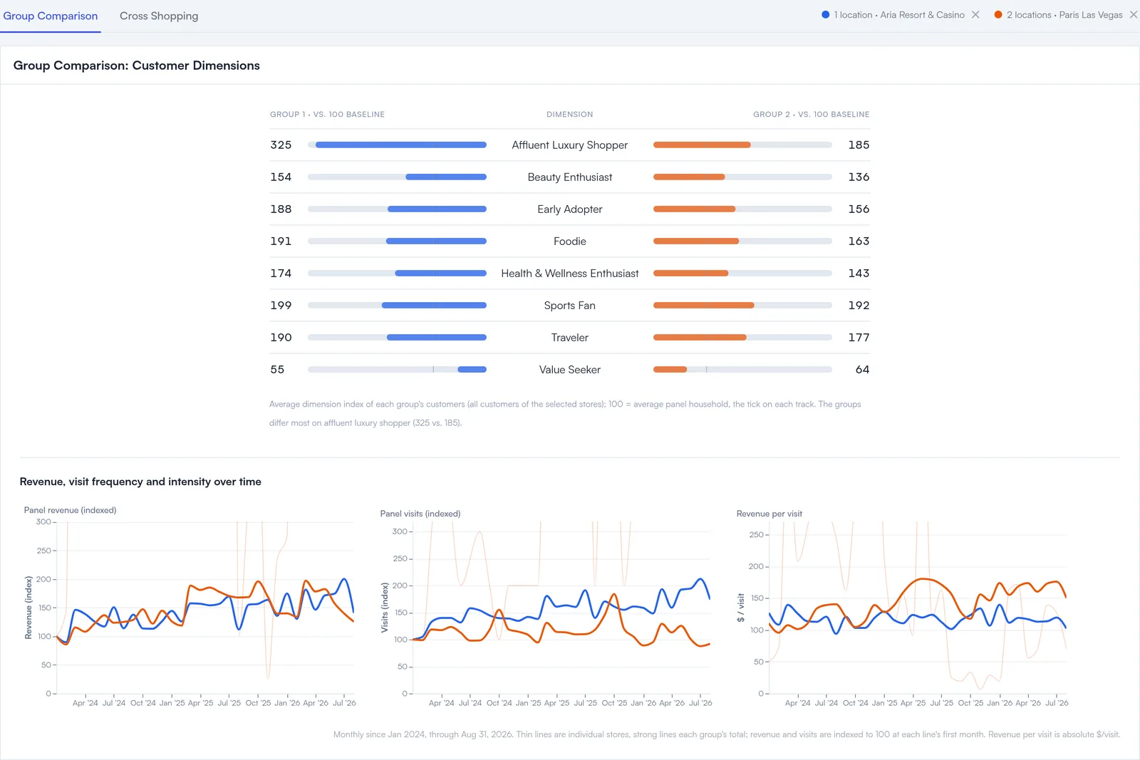 Group Comparison of Aria Resort & Casino and Paris Las Vegas: customer dimension indexes side by side, plus indexed revenue, visit frequency and spend per visit over time