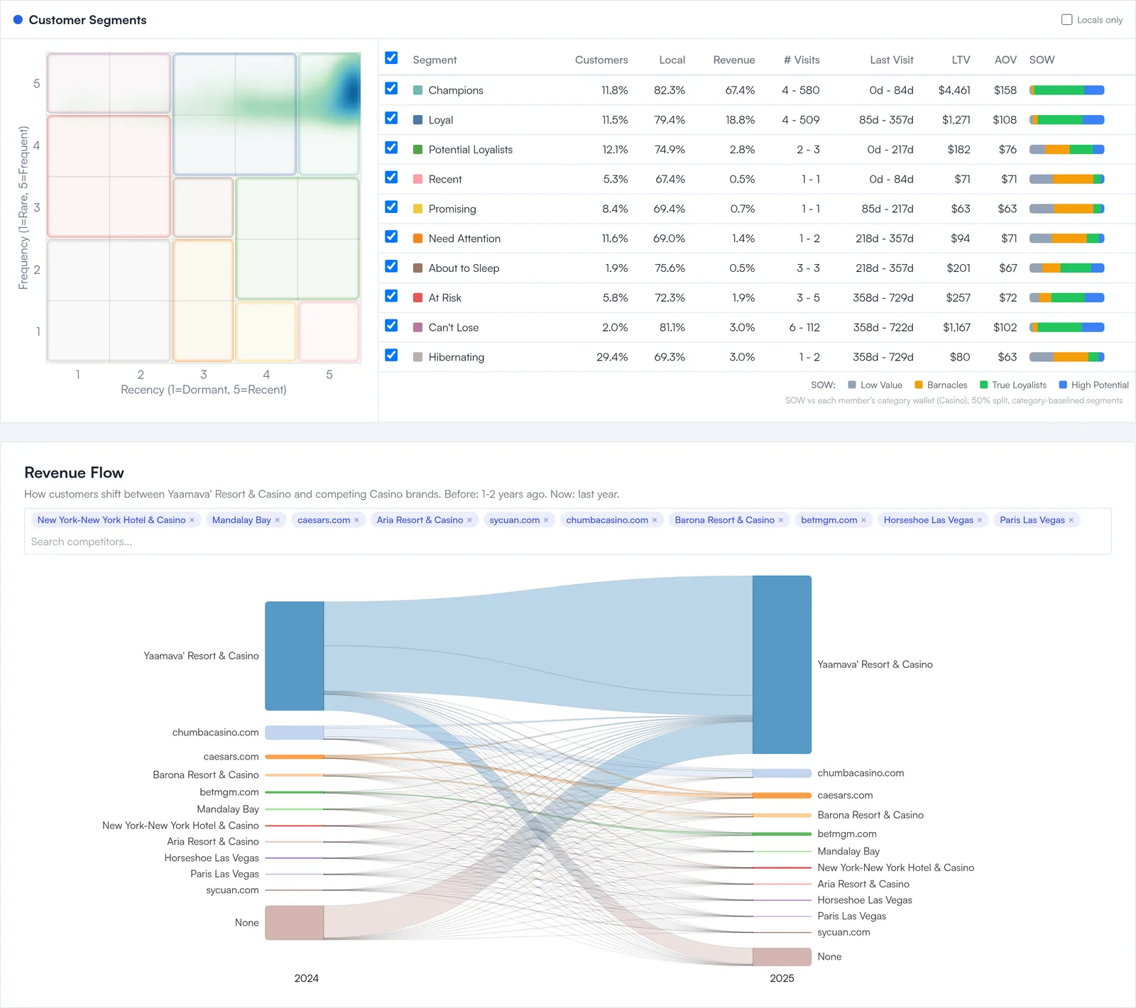 Customer Segments RFM matrix and Revenue Flow chart for Yaamava' Resort & Casino: players scored by recency and frequency, above the revenue moving between the property, rival casinos, Las Vegas resorts and online casinos from 2024 to 2025