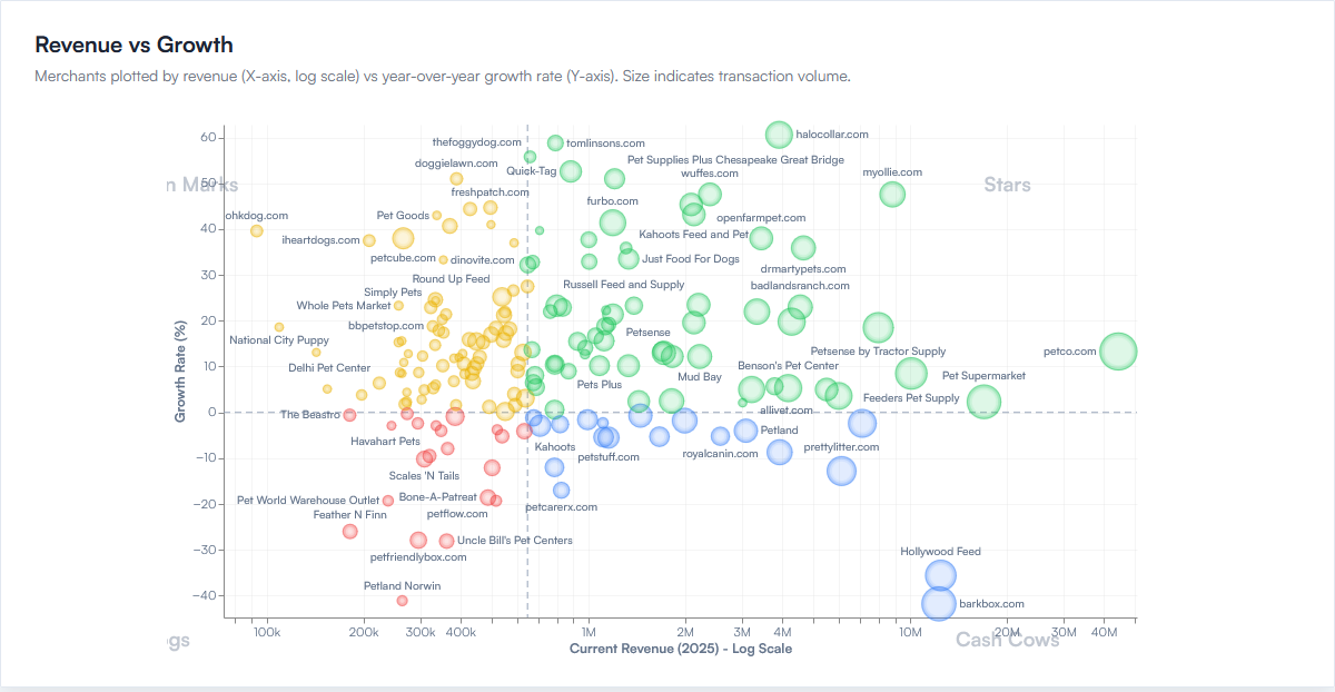 Revenue versus growth bubble chart of merchants in a category