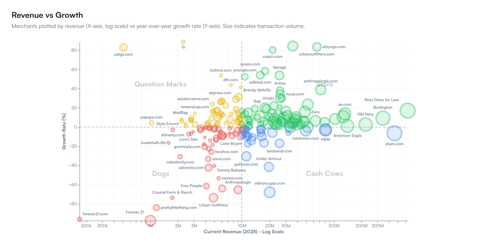 Revenue versus growth bubble chart of US clothing store merchants, from Zara and Uniqlo to shein.com and Forever 21