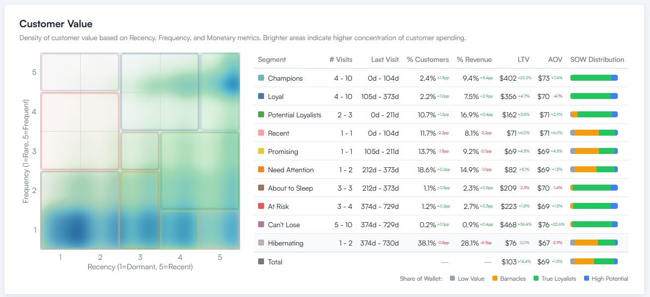 Customer value matrix with recency-frequency segments, lifetime value and share of wallet