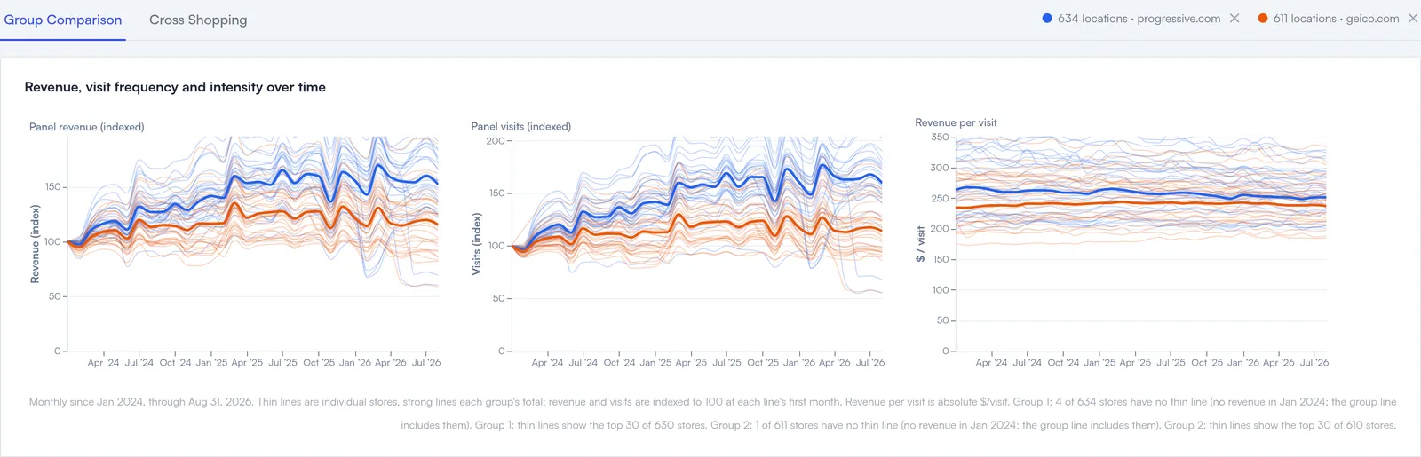 progressive.com and geico.com compared over time in Group Comparison: indexed panel premium volume and payment counts, and the average payment, each carrier's total over thin lines for its individual areas