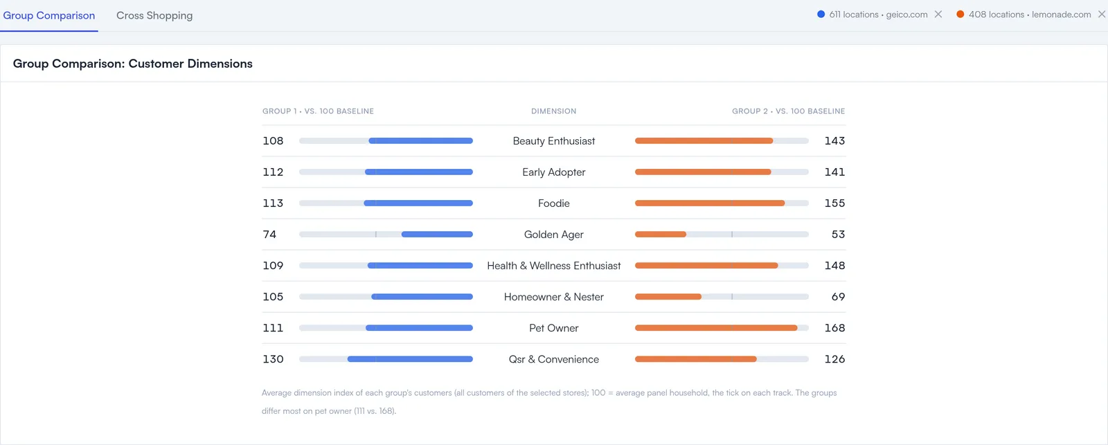 Customer dimensions comparison of geico.com and lemonade.com: the average dimension index of each carrier's customers, showing where each book over- and under-indexes