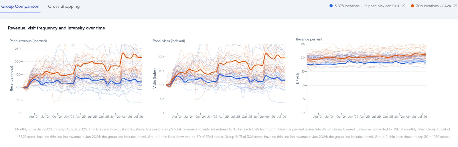 Chipotle Mexican Grill and CAVA compared over time in Group Comparison: indexed panel revenue and visits, and revenue per visit, each chain's total over thin lines for its individual locations