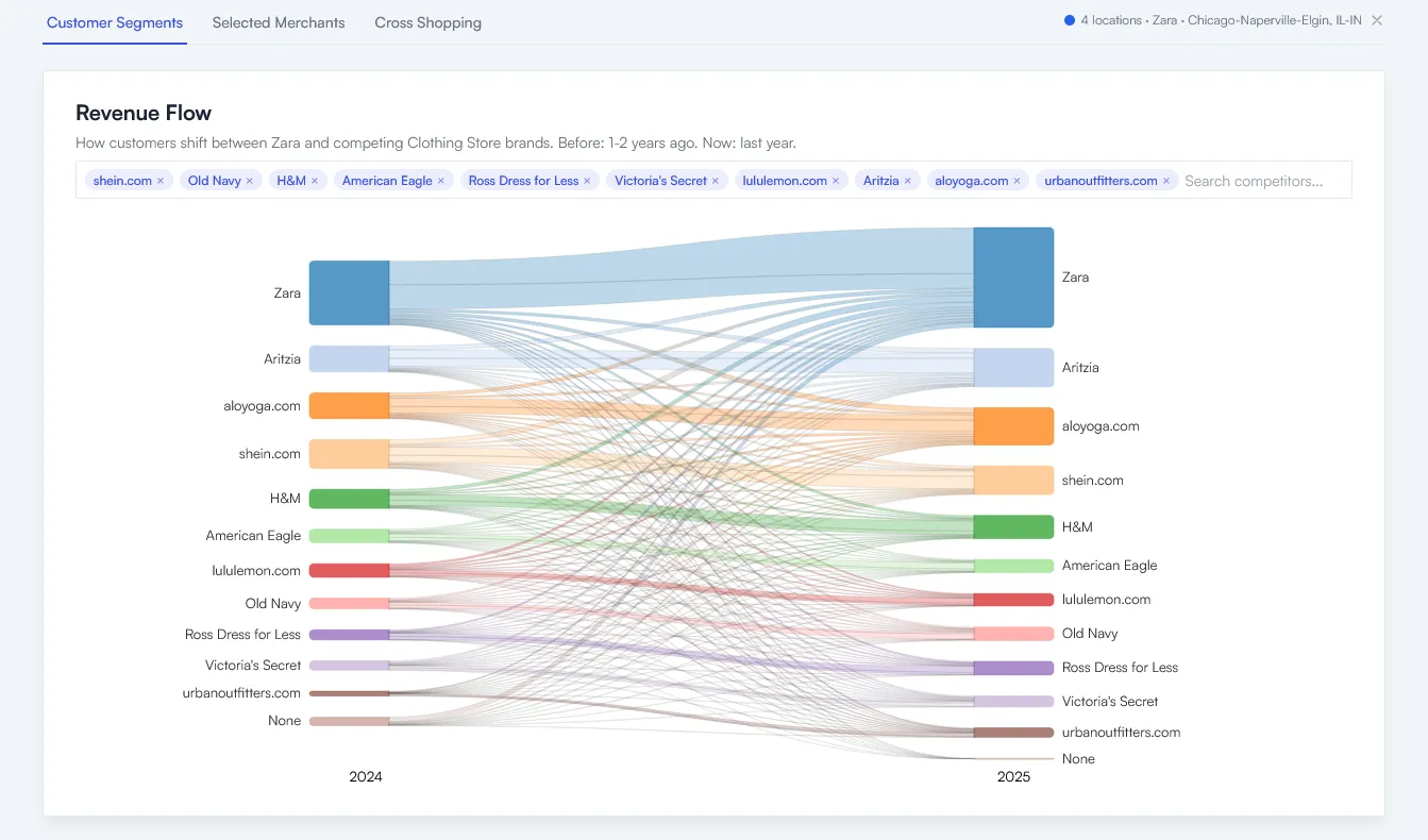 Revenue Flow chart of Zara's Chicago customers shifting between Zara and competing clothing brands from 2024 to 2025, stores and online competitors like shein.com and aloyoga.com in one view